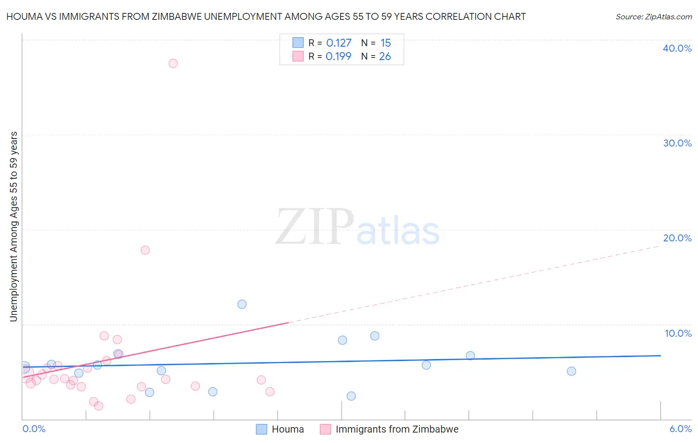 Houma vs Immigrants from Zimbabwe Unemployment Among Ages 55 to 59 years