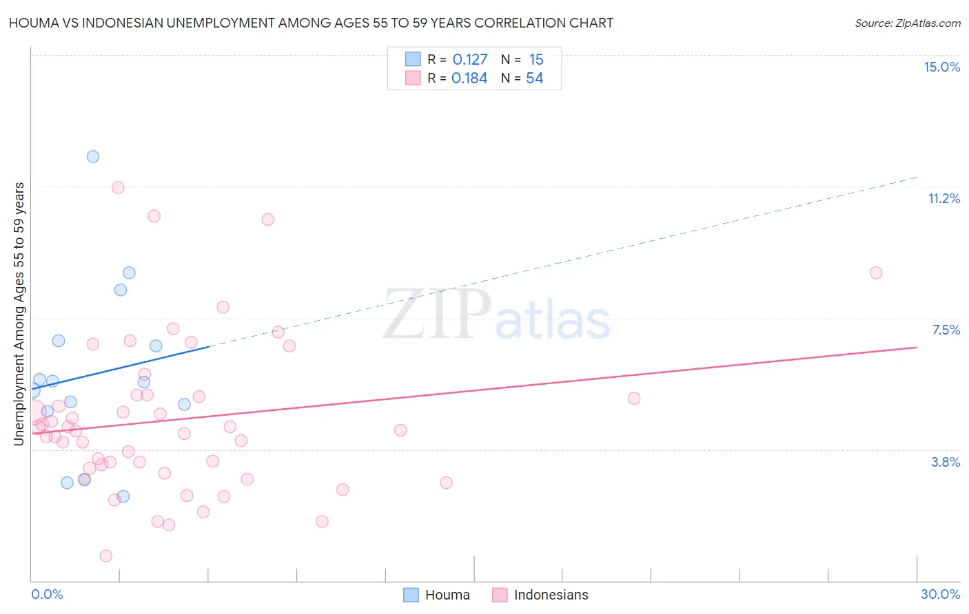 Houma vs Indonesian Unemployment Among Ages 55 to 59 years