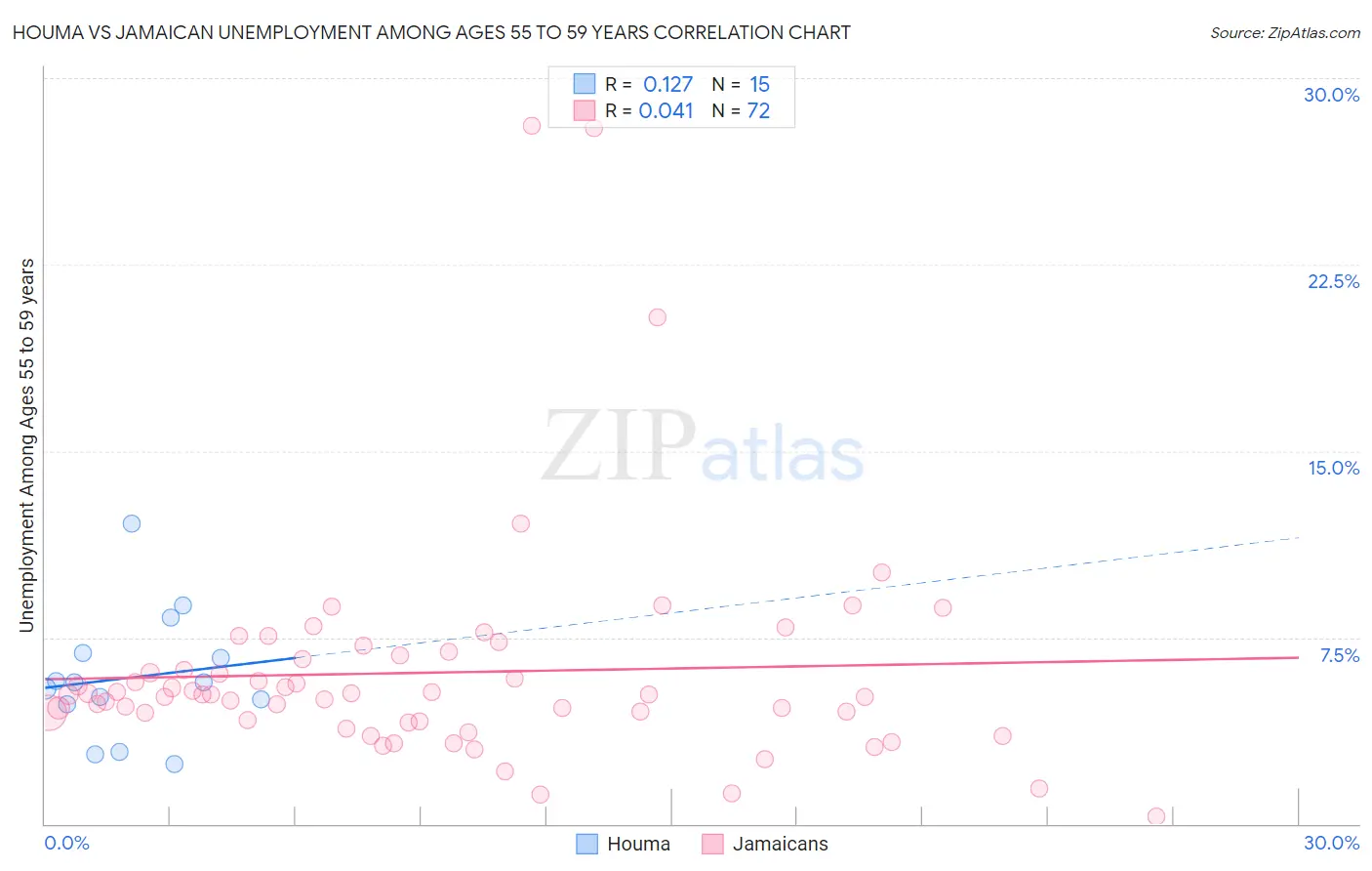 Houma vs Jamaican Unemployment Among Ages 55 to 59 years