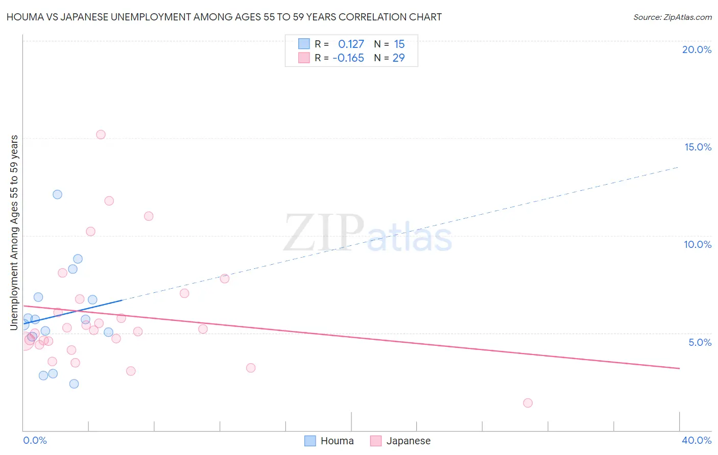 Houma vs Japanese Unemployment Among Ages 55 to 59 years