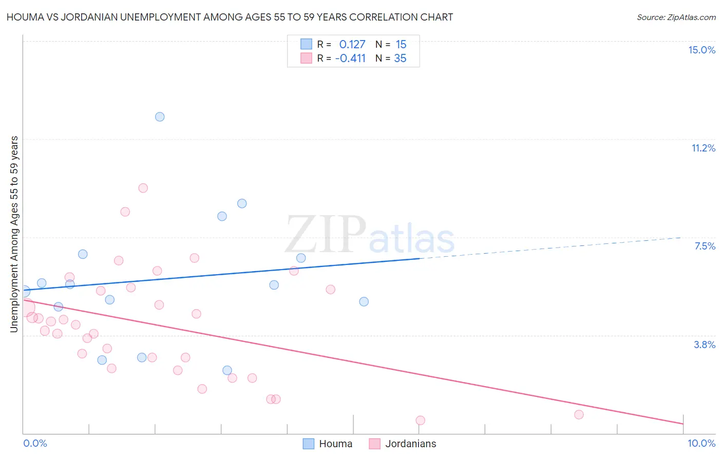 Houma vs Jordanian Unemployment Among Ages 55 to 59 years