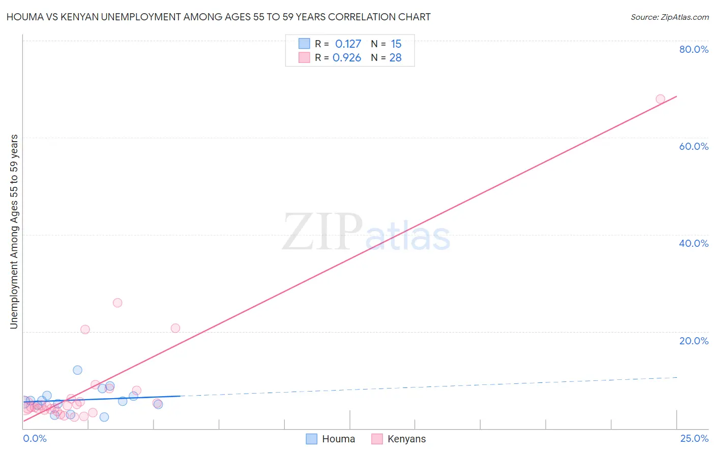 Houma vs Kenyan Unemployment Among Ages 55 to 59 years