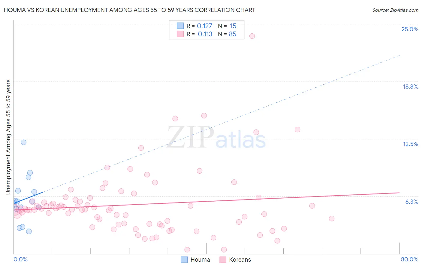 Houma vs Korean Unemployment Among Ages 55 to 59 years