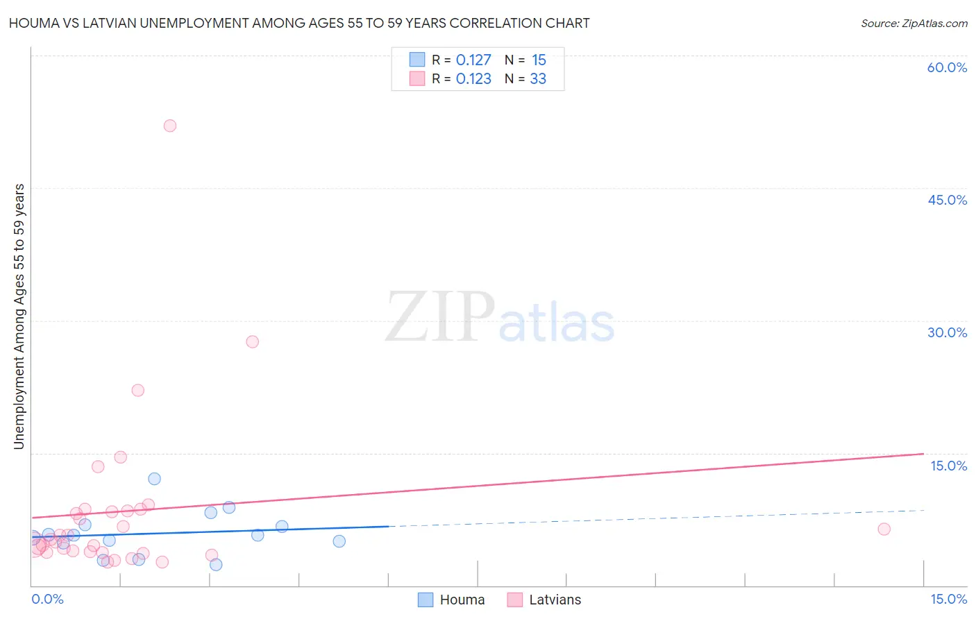 Houma vs Latvian Unemployment Among Ages 55 to 59 years