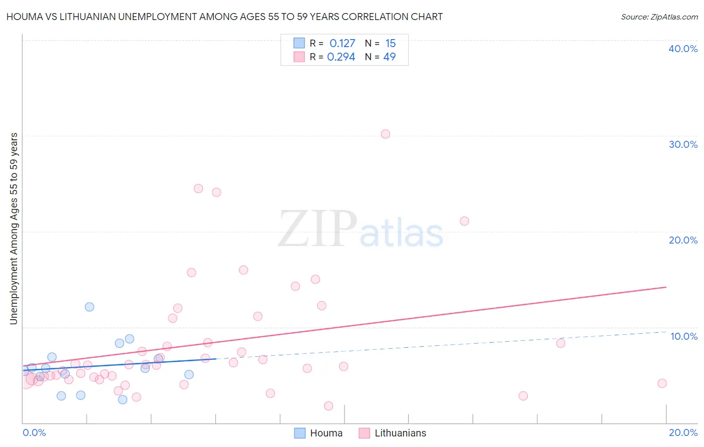 Houma vs Lithuanian Unemployment Among Ages 55 to 59 years