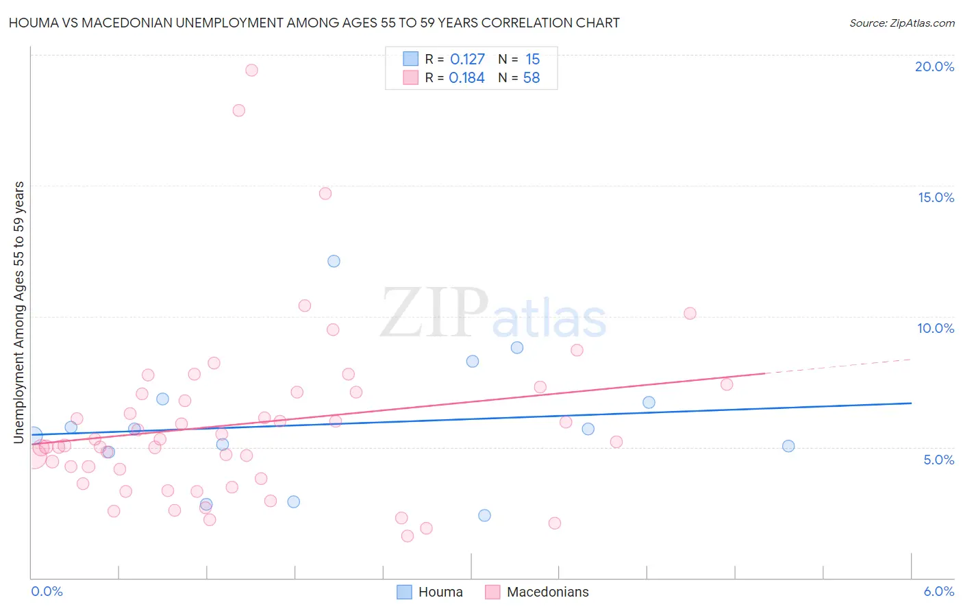 Houma vs Macedonian Unemployment Among Ages 55 to 59 years