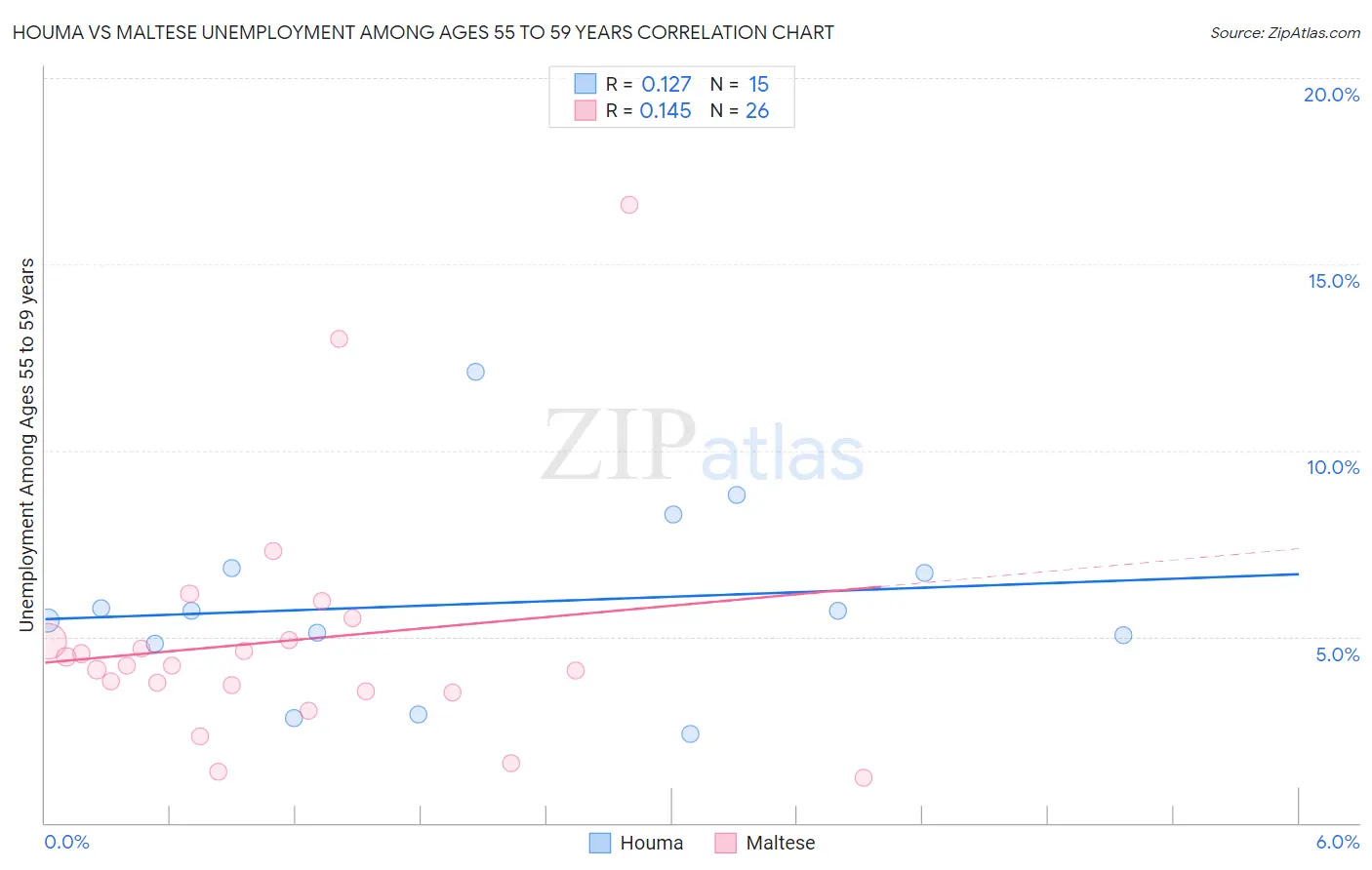Houma vs Maltese Unemployment Among Ages 55 to 59 years
