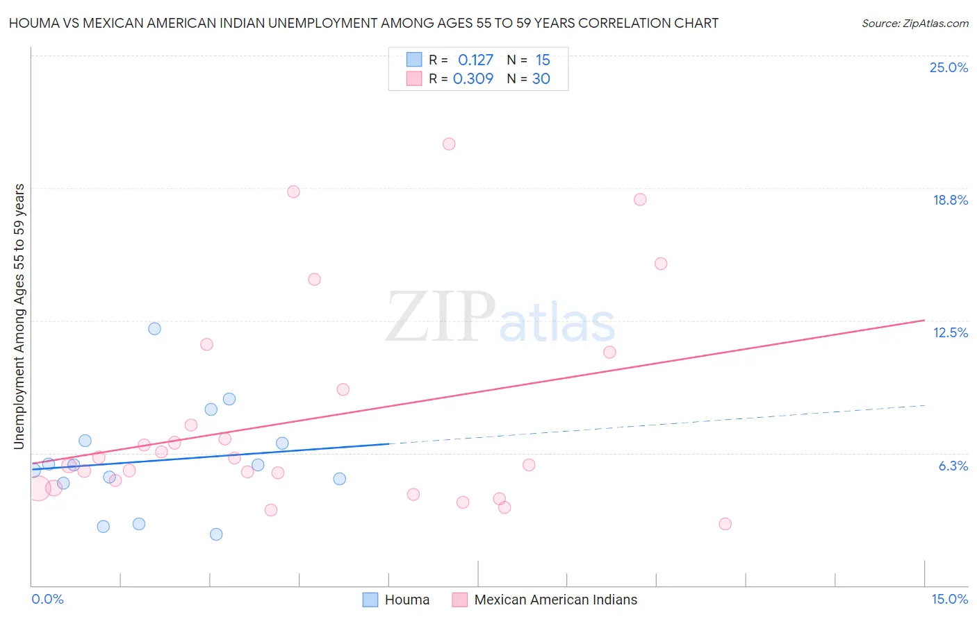 Houma vs Mexican American Indian Unemployment Among Ages 55 to 59 years