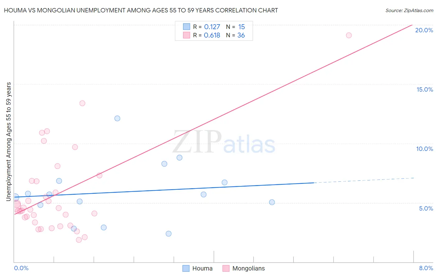 Houma vs Mongolian Unemployment Among Ages 55 to 59 years