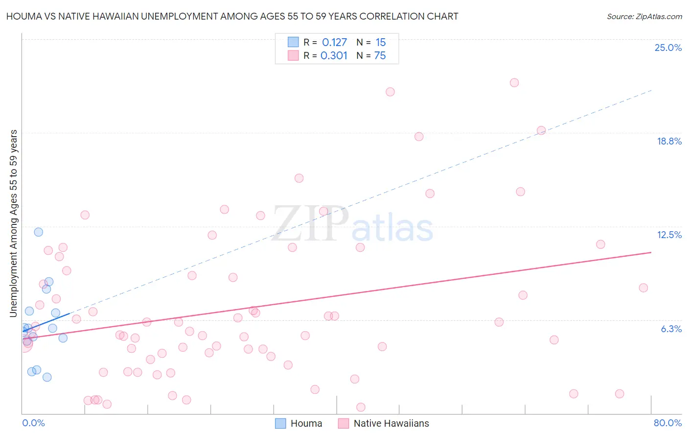 Houma vs Native Hawaiian Unemployment Among Ages 55 to 59 years