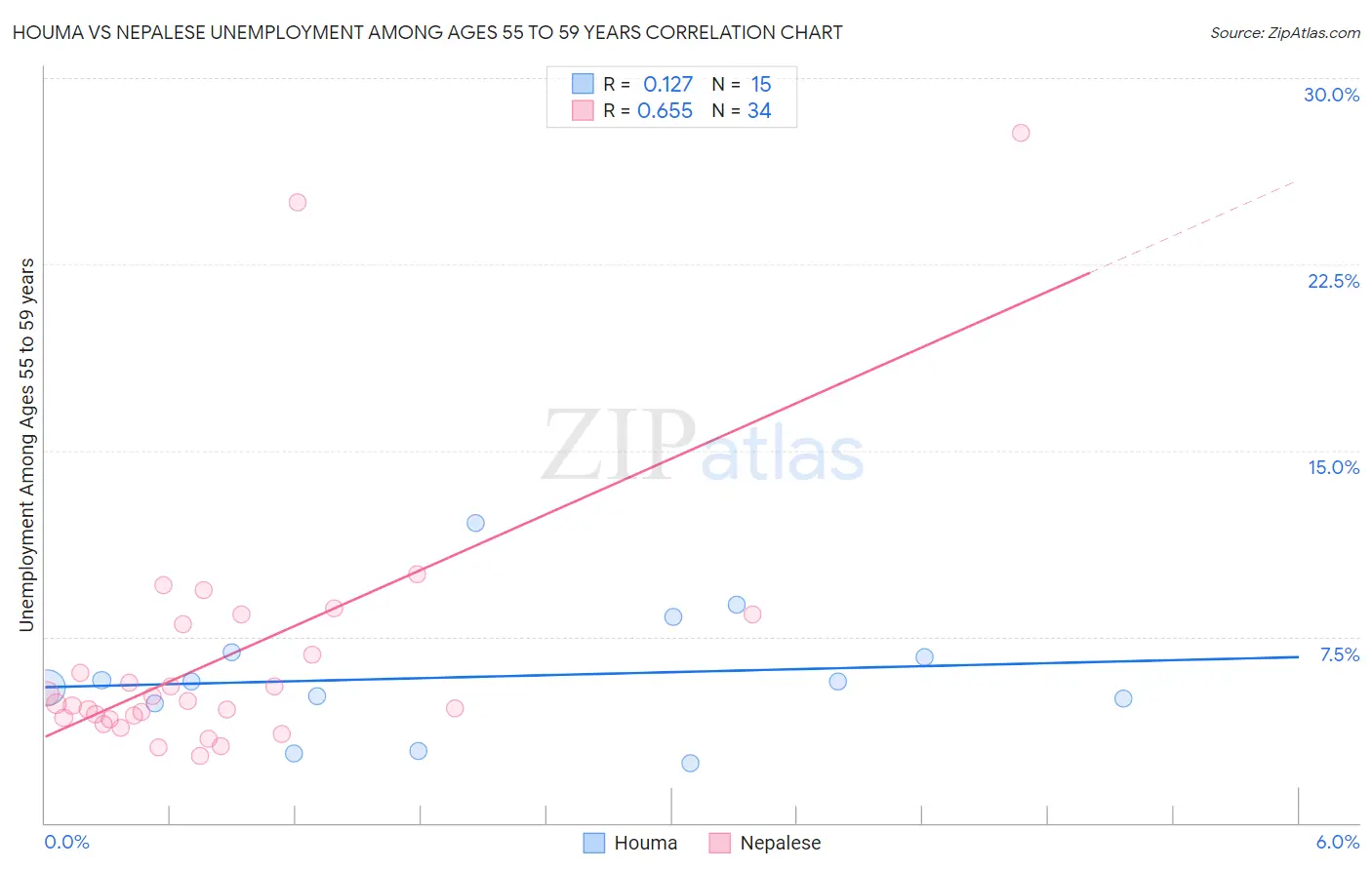 Houma vs Nepalese Unemployment Among Ages 55 to 59 years