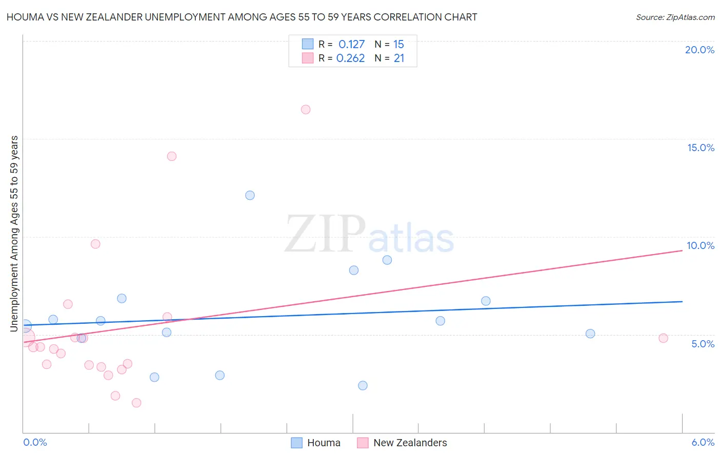 Houma vs New Zealander Unemployment Among Ages 55 to 59 years