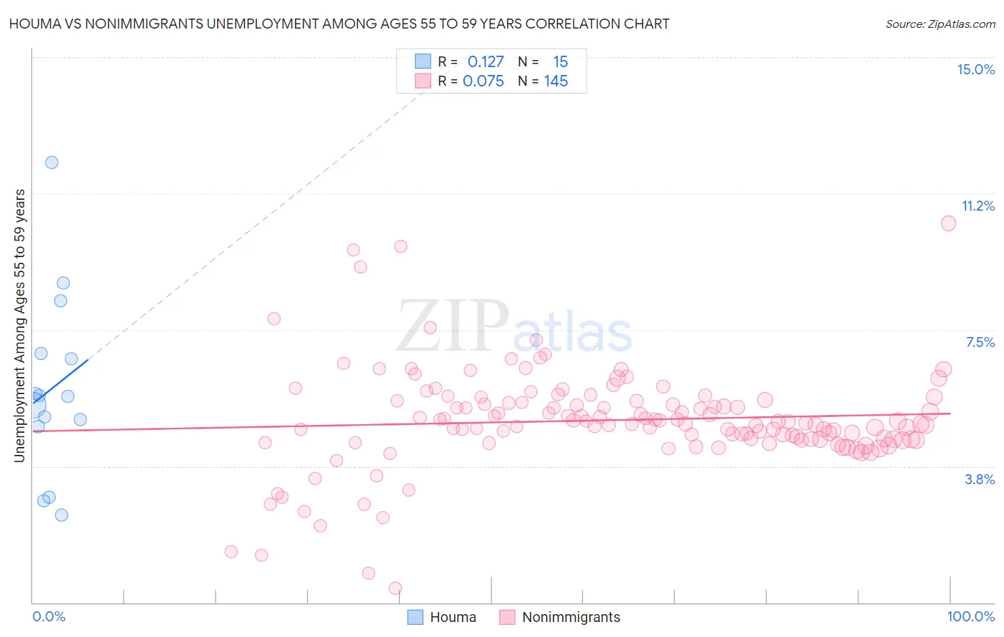 Houma vs Nonimmigrants Unemployment Among Ages 55 to 59 years