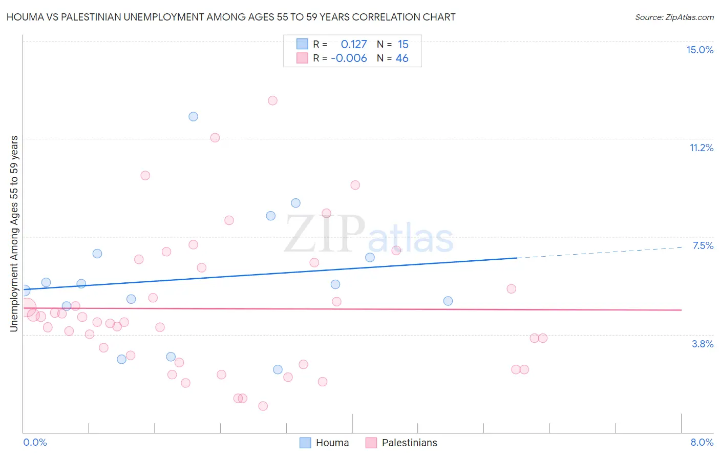 Houma vs Palestinian Unemployment Among Ages 55 to 59 years