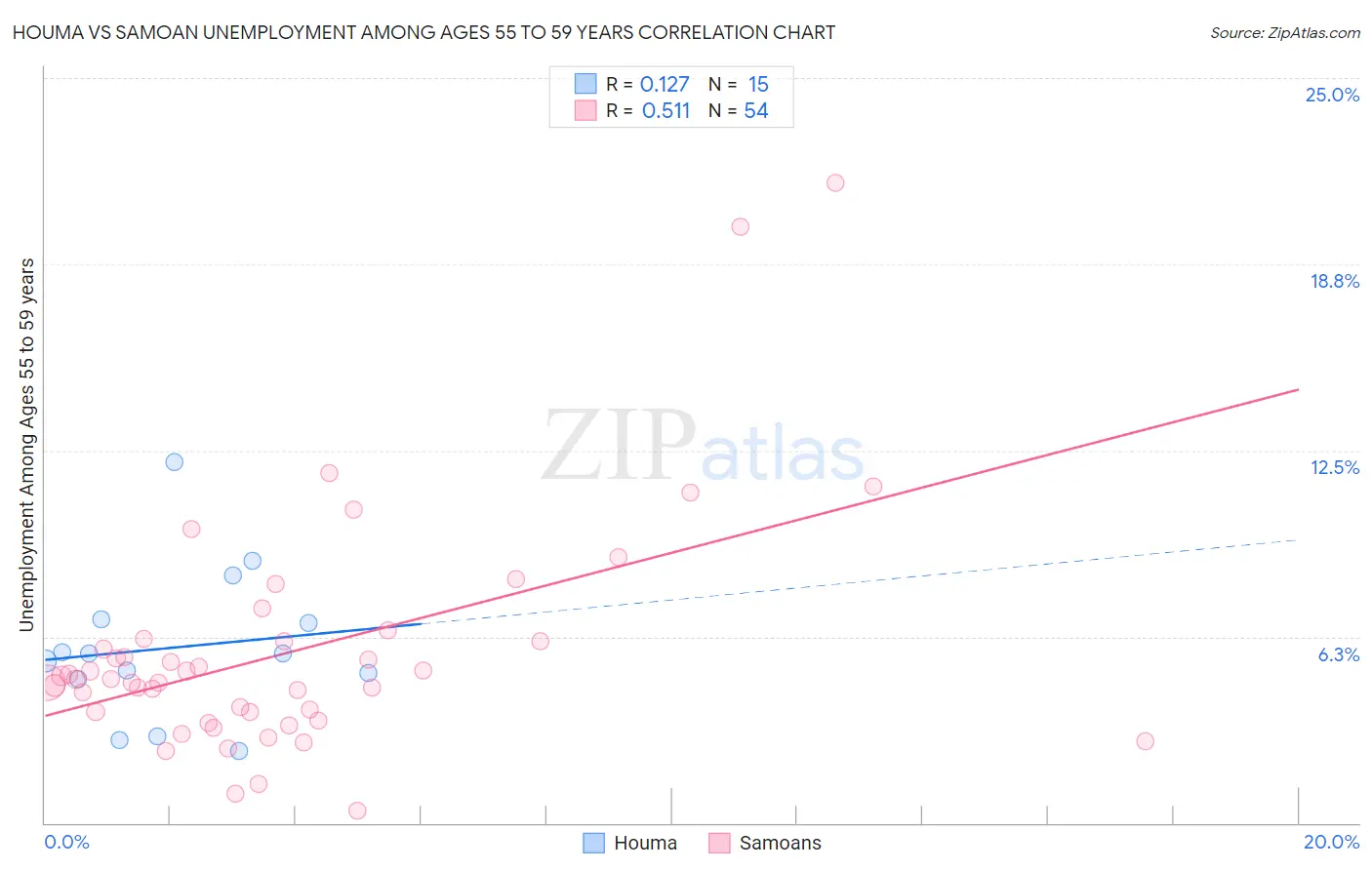 Houma vs Samoan Unemployment Among Ages 55 to 59 years