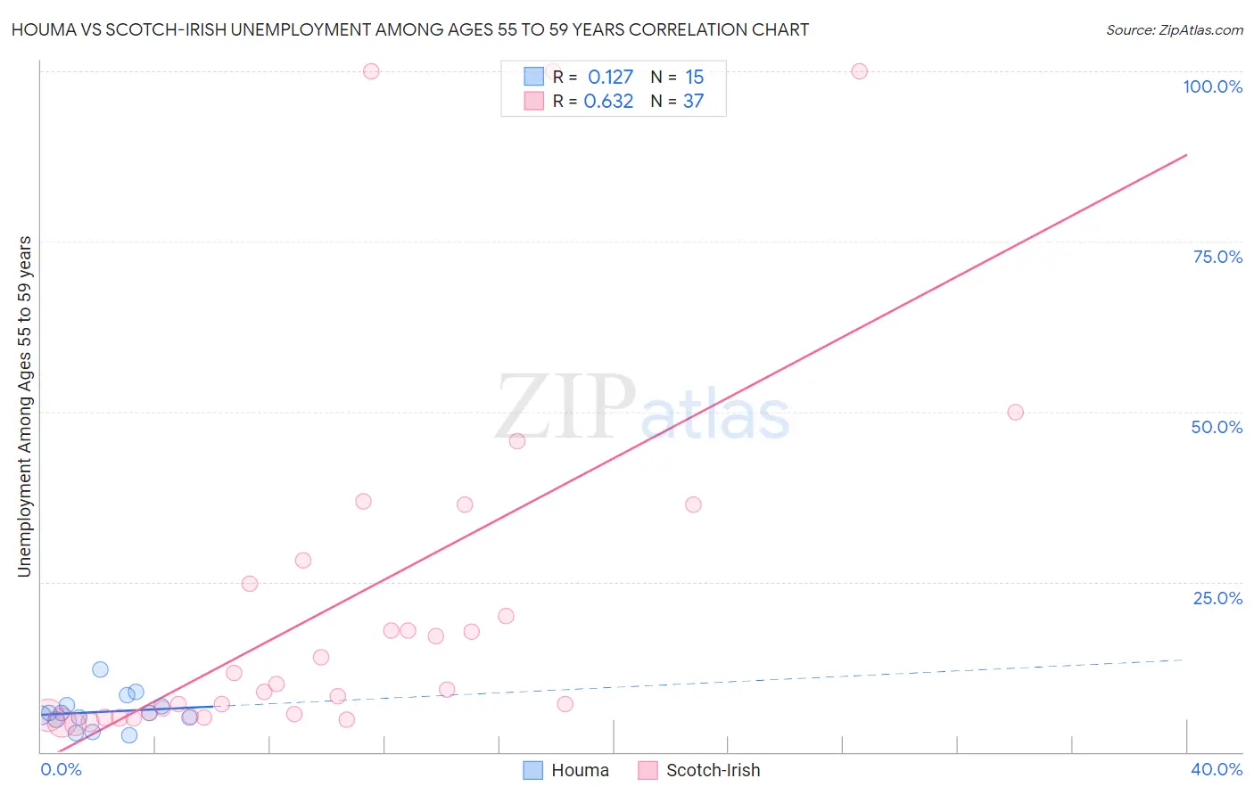 Houma vs Scotch-Irish Unemployment Among Ages 55 to 59 years