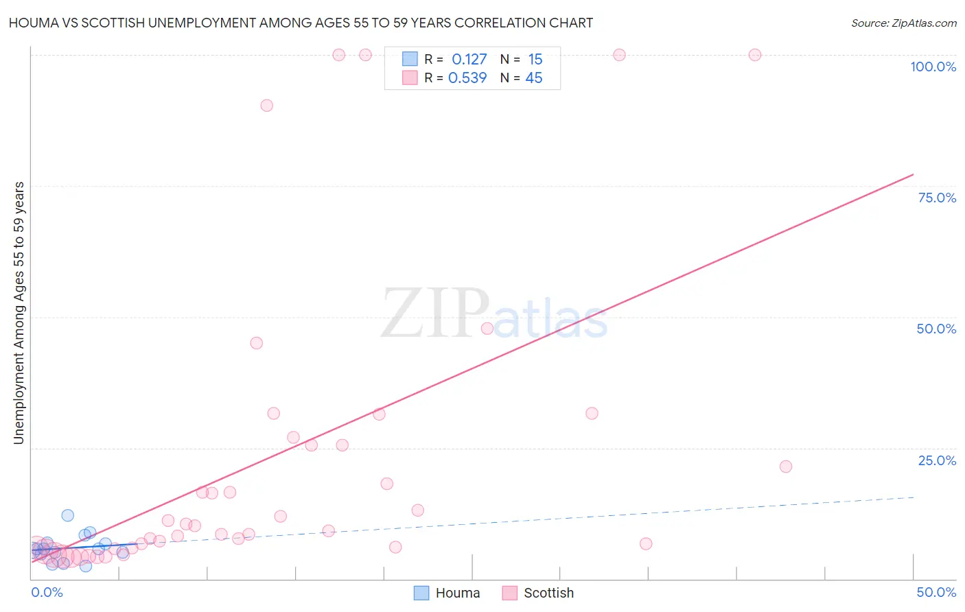 Houma vs Scottish Unemployment Among Ages 55 to 59 years