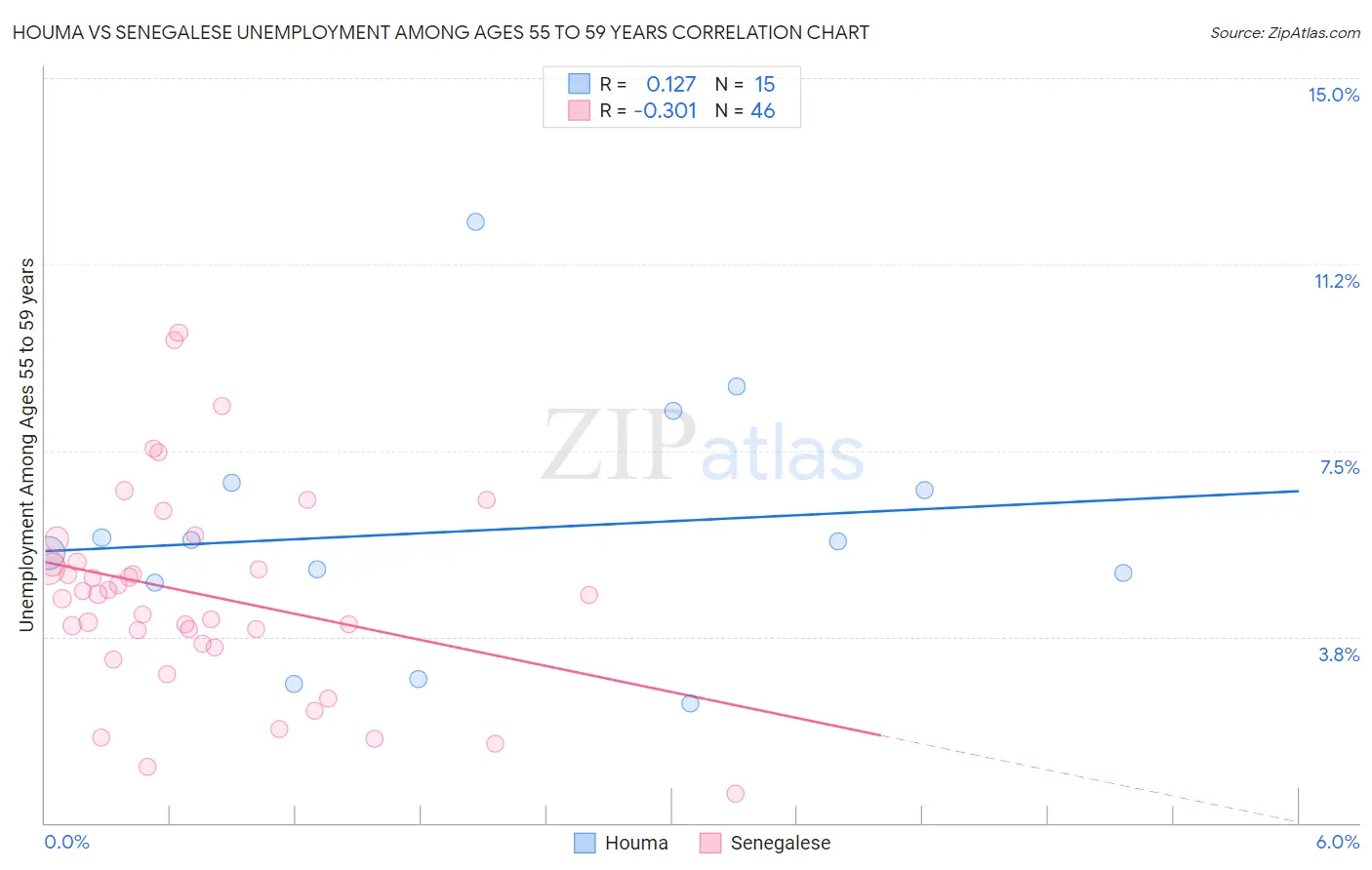 Houma vs Senegalese Unemployment Among Ages 55 to 59 years