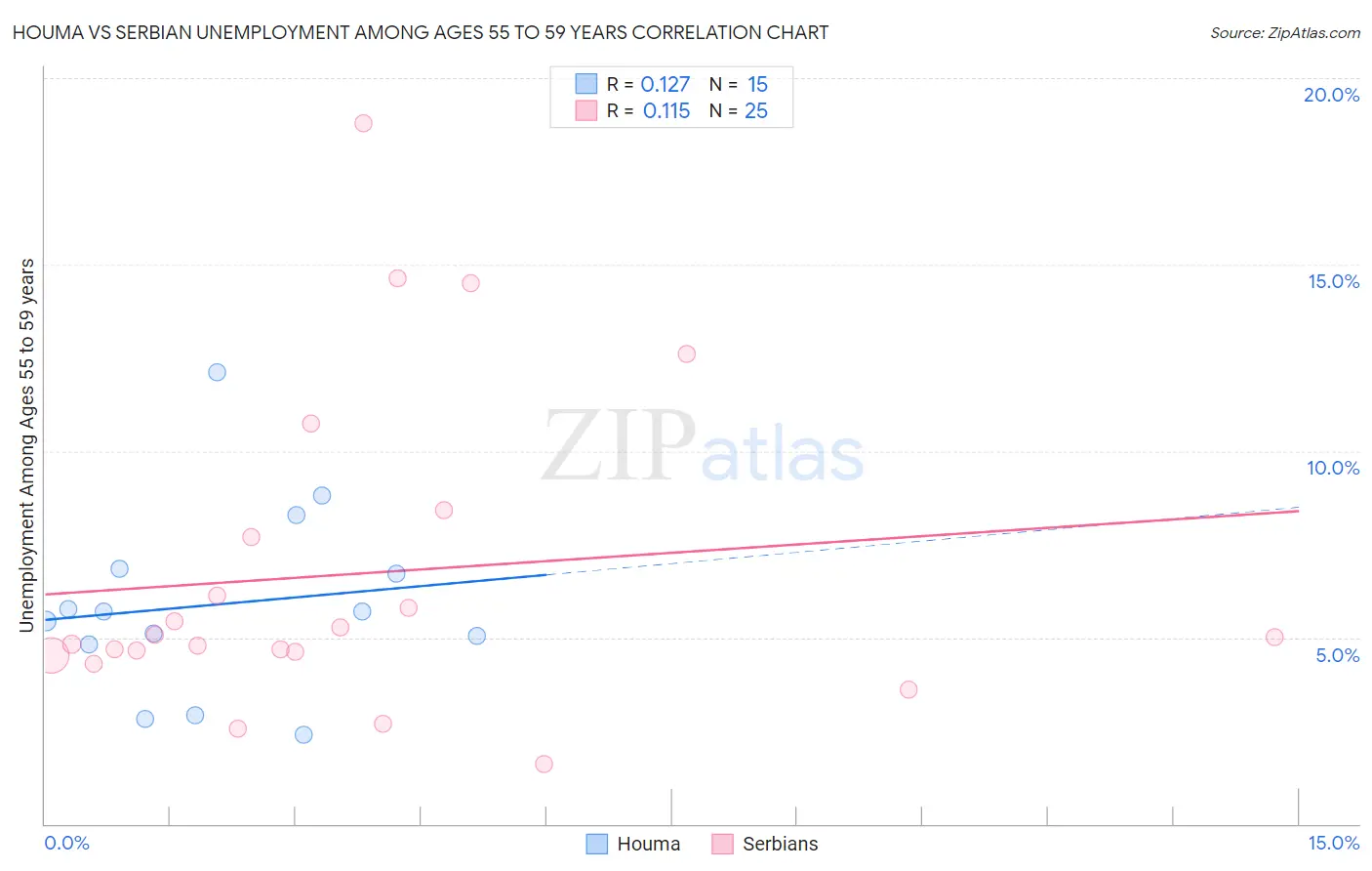 Houma vs Serbian Unemployment Among Ages 55 to 59 years