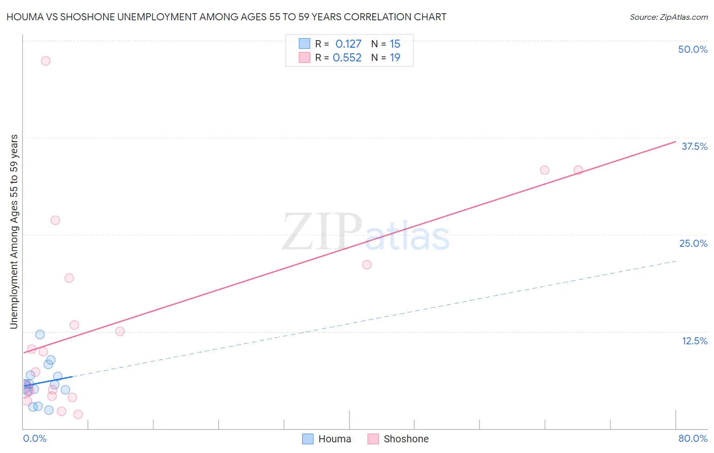 Houma vs Shoshone Unemployment Among Ages 55 to 59 years