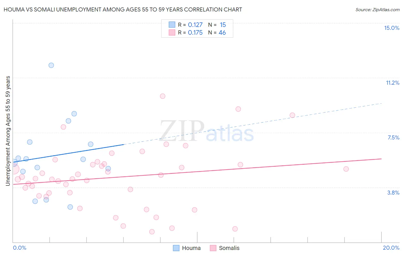 Houma vs Somali Unemployment Among Ages 55 to 59 years