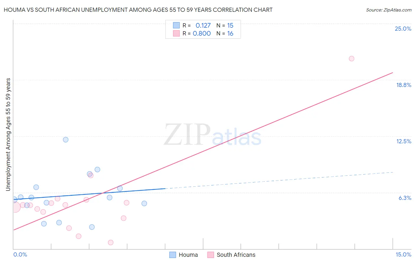 Houma vs South African Unemployment Among Ages 55 to 59 years