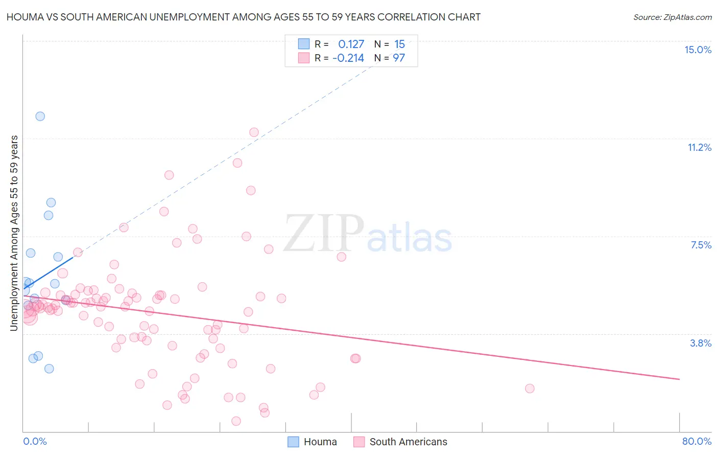 Houma vs South American Unemployment Among Ages 55 to 59 years