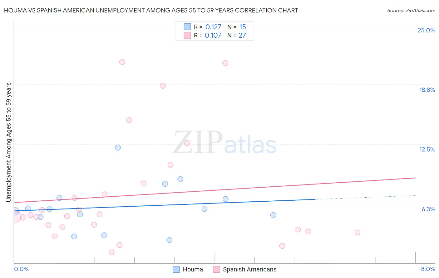 Houma vs Spanish American Unemployment Among Ages 55 to 59 years