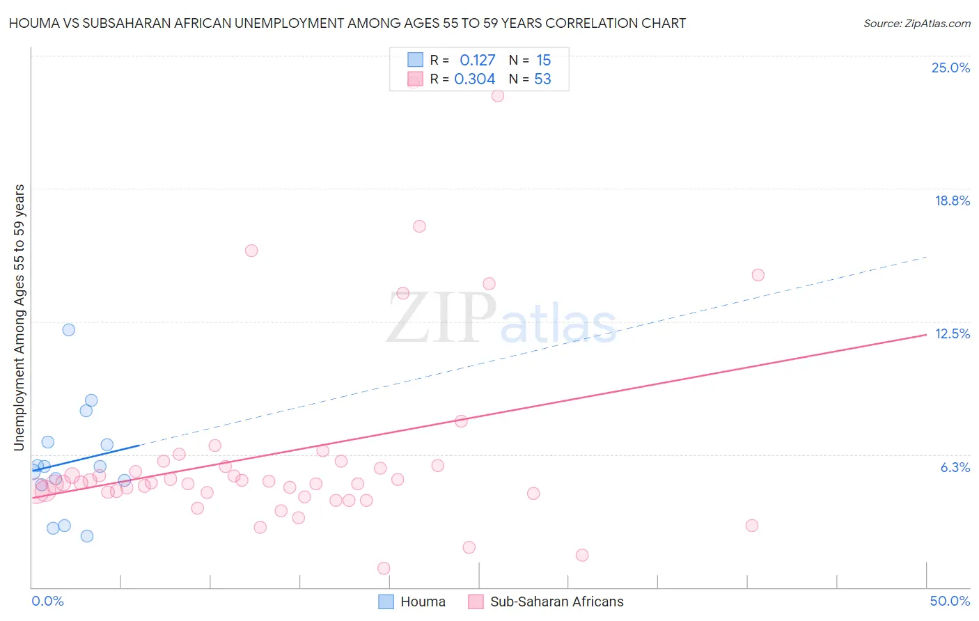 Houma vs Subsaharan African Unemployment Among Ages 55 to 59 years