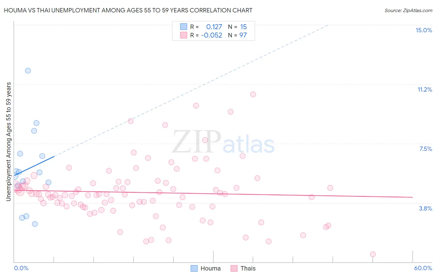 Houma vs Thai Unemployment Among Ages 55 to 59 years