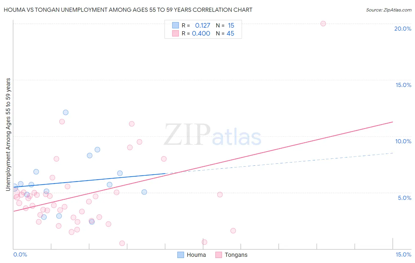 Houma vs Tongan Unemployment Among Ages 55 to 59 years