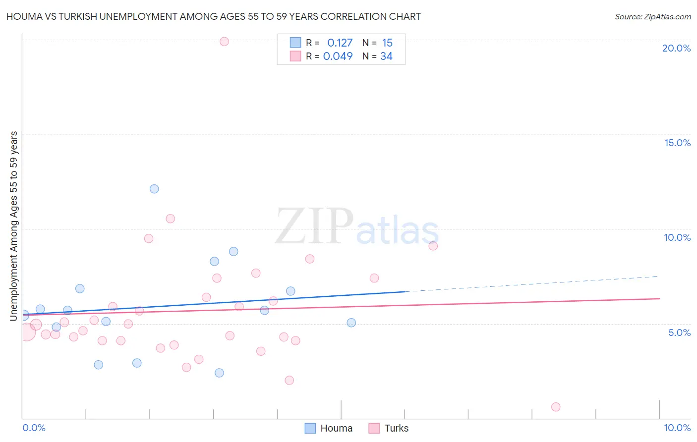 Houma vs Turkish Unemployment Among Ages 55 to 59 years