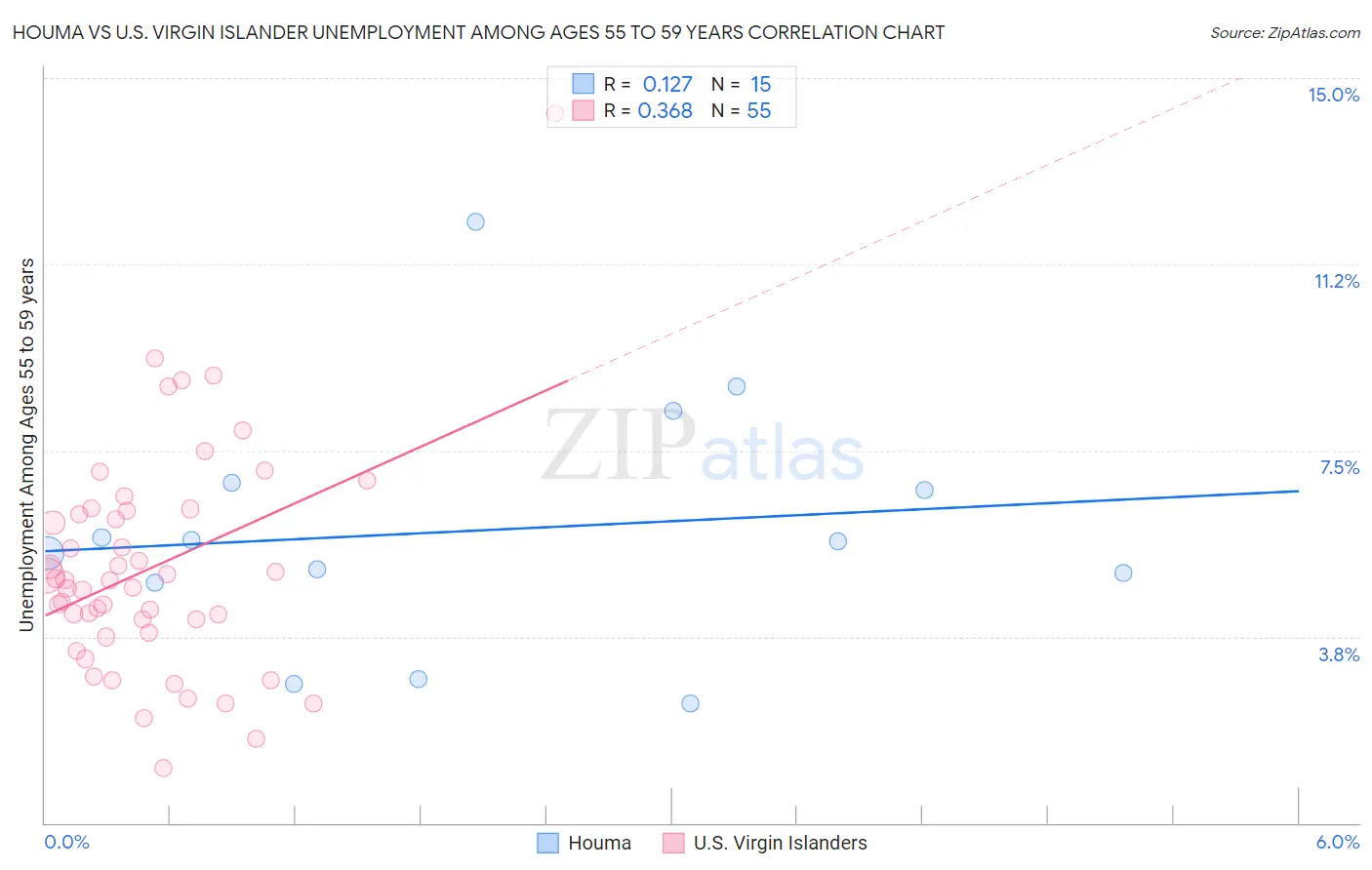 Houma vs U.S. Virgin Islander Unemployment Among Ages 55 to 59 years