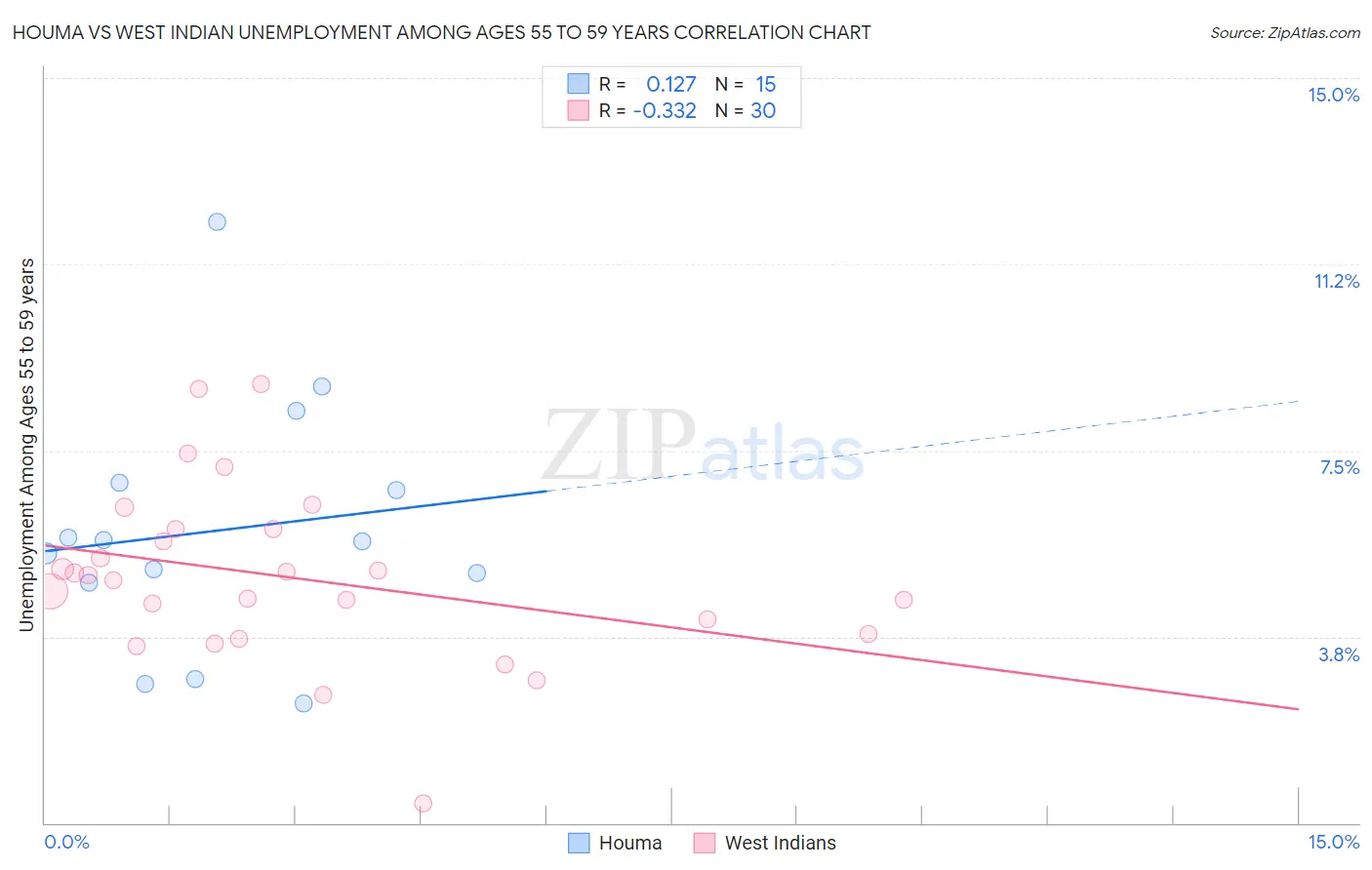 Houma vs West Indian Unemployment Among Ages 55 to 59 years