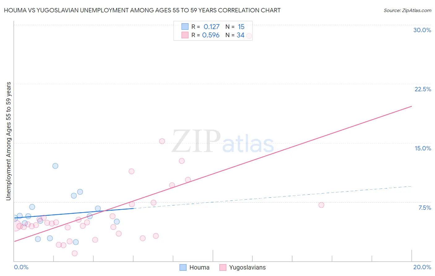 Houma vs Yugoslavian Unemployment Among Ages 55 to 59 years