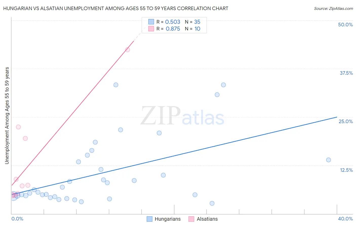 Hungarian vs Alsatian Unemployment Among Ages 55 to 59 years