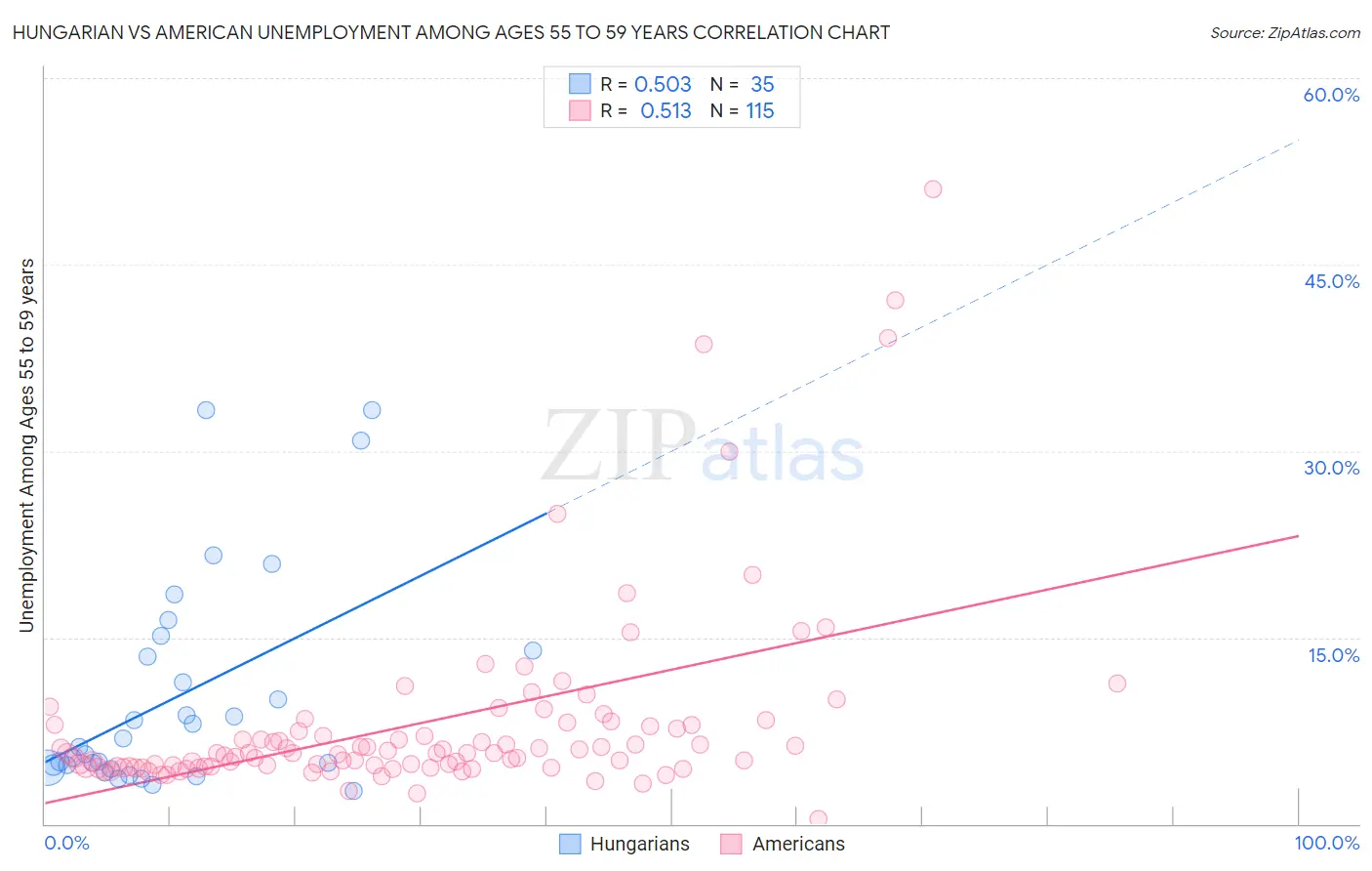 Hungarian vs American Unemployment Among Ages 55 to 59 years