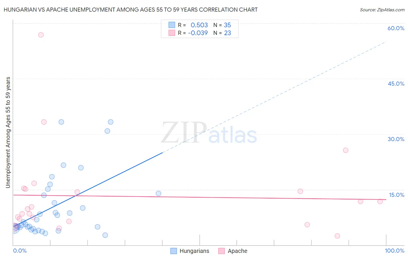 Hungarian vs Apache Unemployment Among Ages 55 to 59 years