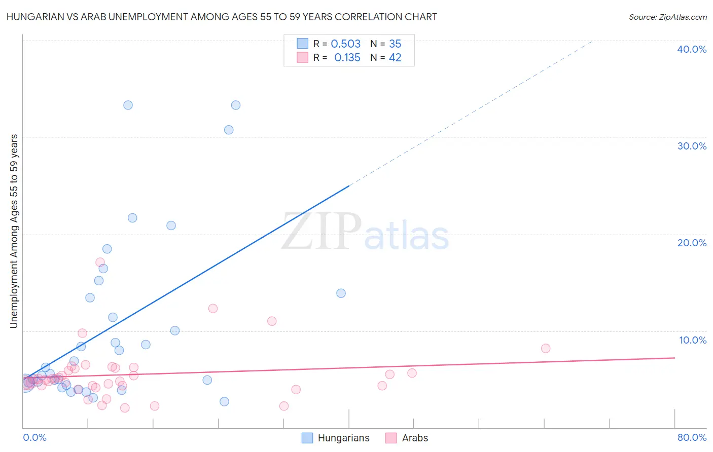 Hungarian vs Arab Unemployment Among Ages 55 to 59 years