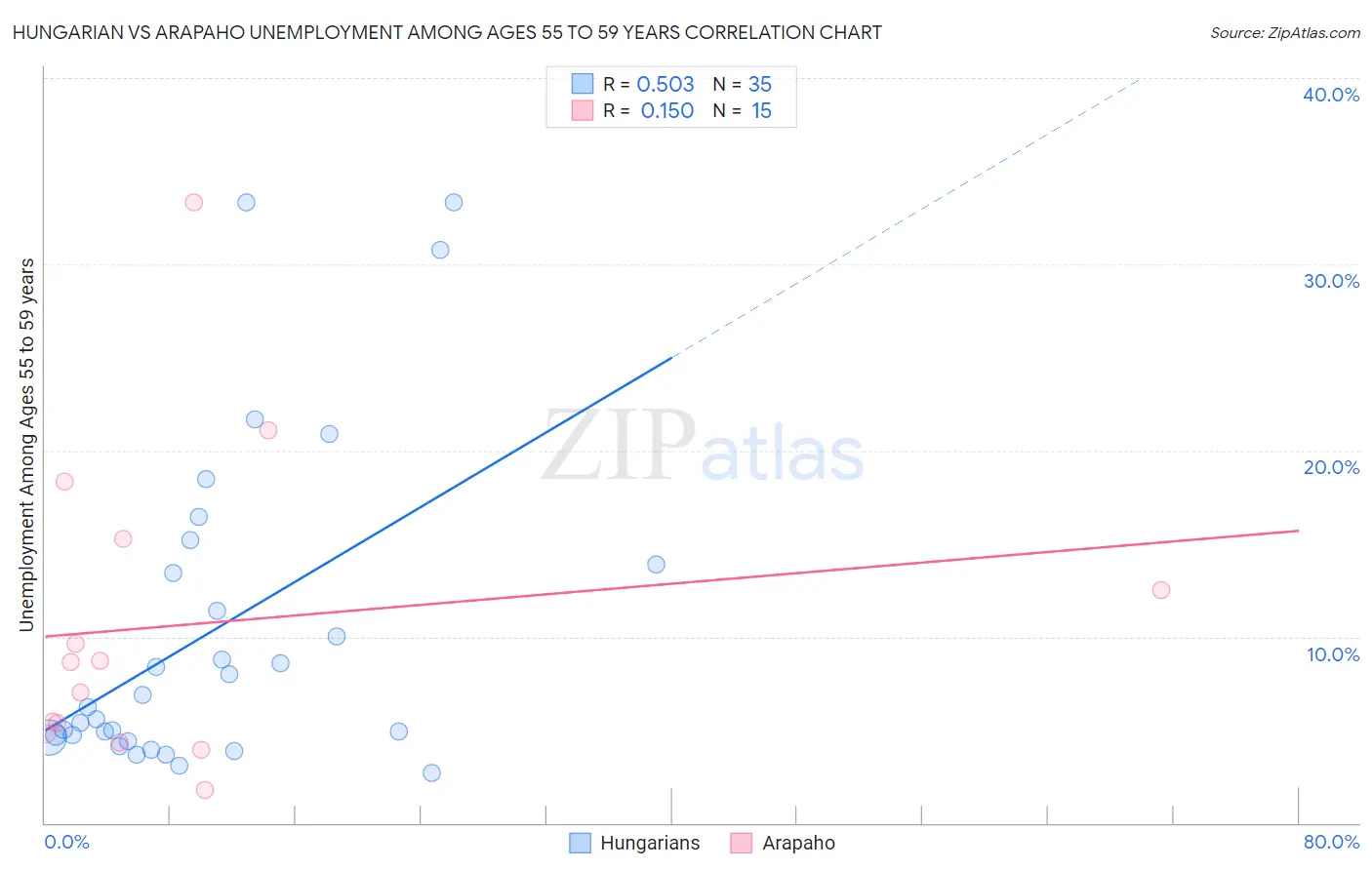 Hungarian vs Arapaho Unemployment Among Ages 55 to 59 years