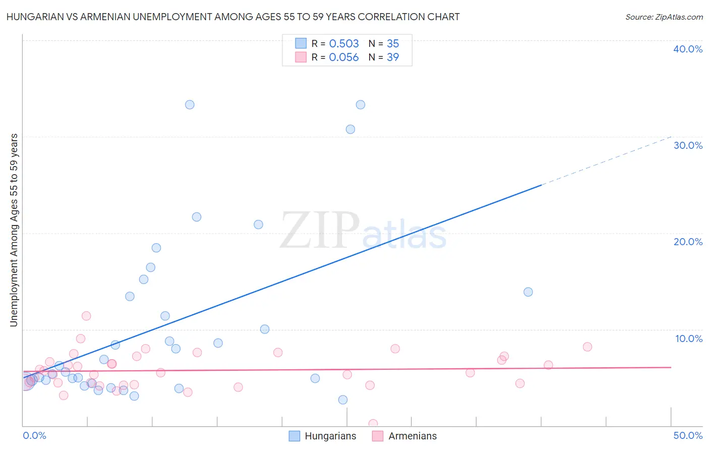 Hungarian vs Armenian Unemployment Among Ages 55 to 59 years