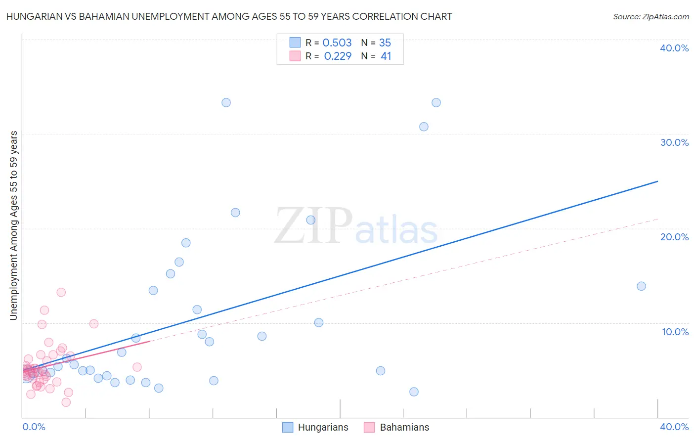 Hungarian vs Bahamian Unemployment Among Ages 55 to 59 years