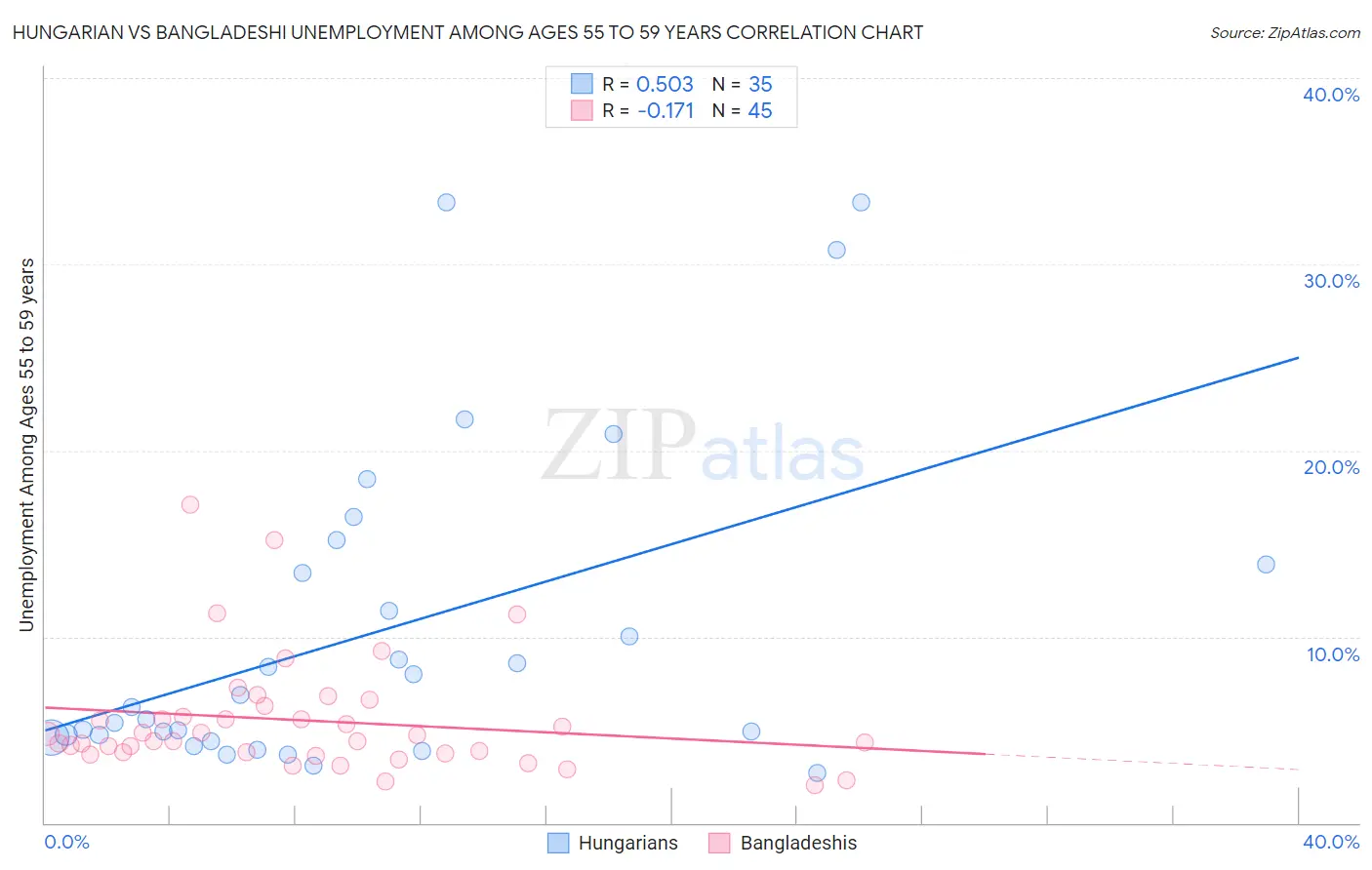 Hungarian vs Bangladeshi Unemployment Among Ages 55 to 59 years