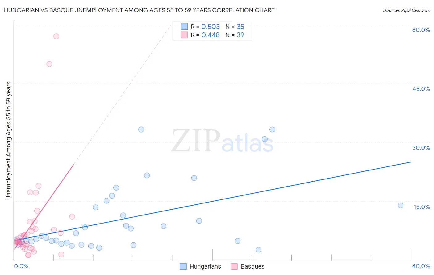 Hungarian vs Basque Unemployment Among Ages 55 to 59 years