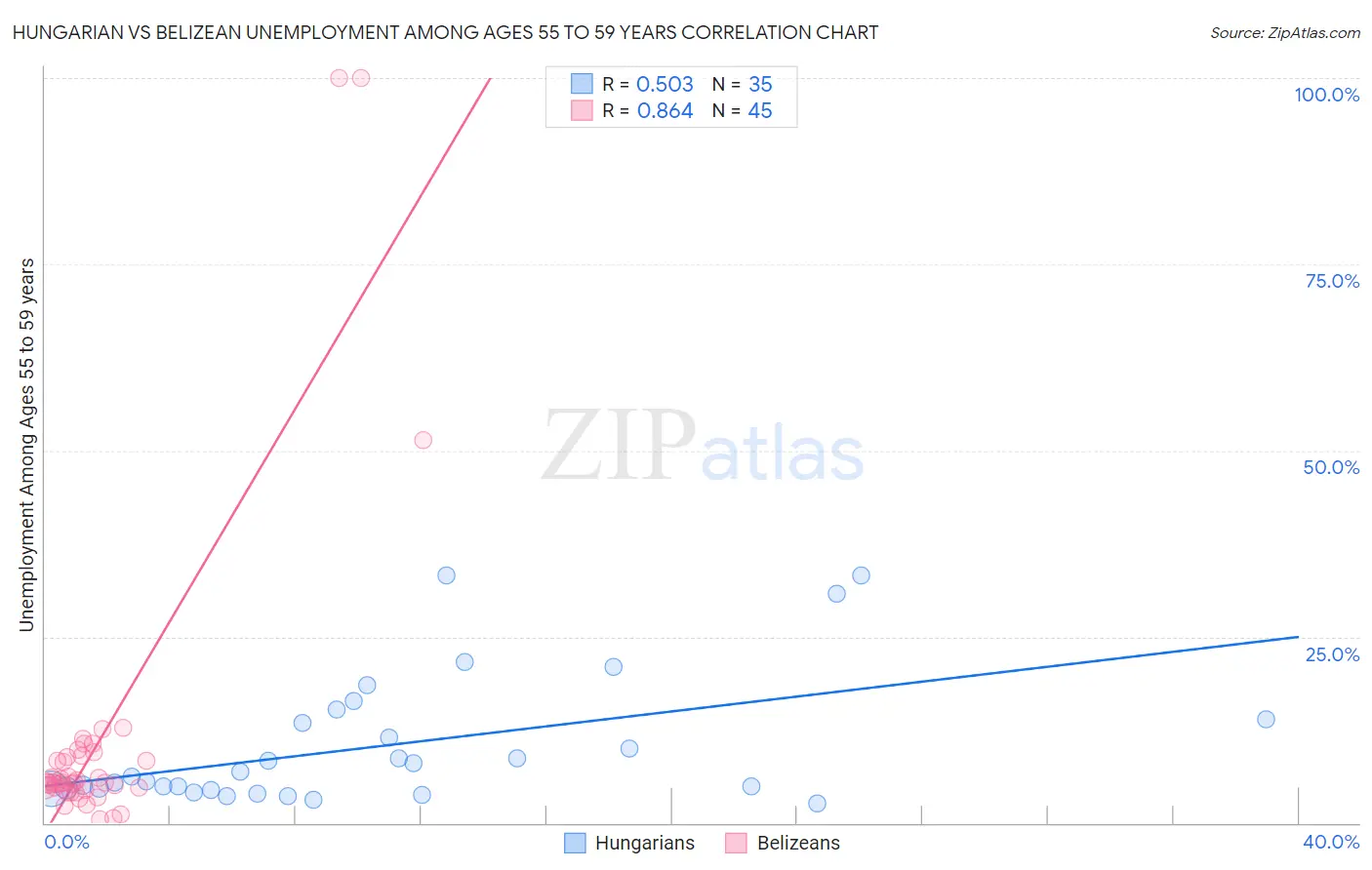 Hungarian vs Belizean Unemployment Among Ages 55 to 59 years
