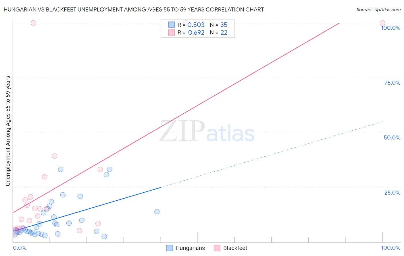 Hungarian vs Blackfeet Unemployment Among Ages 55 to 59 years