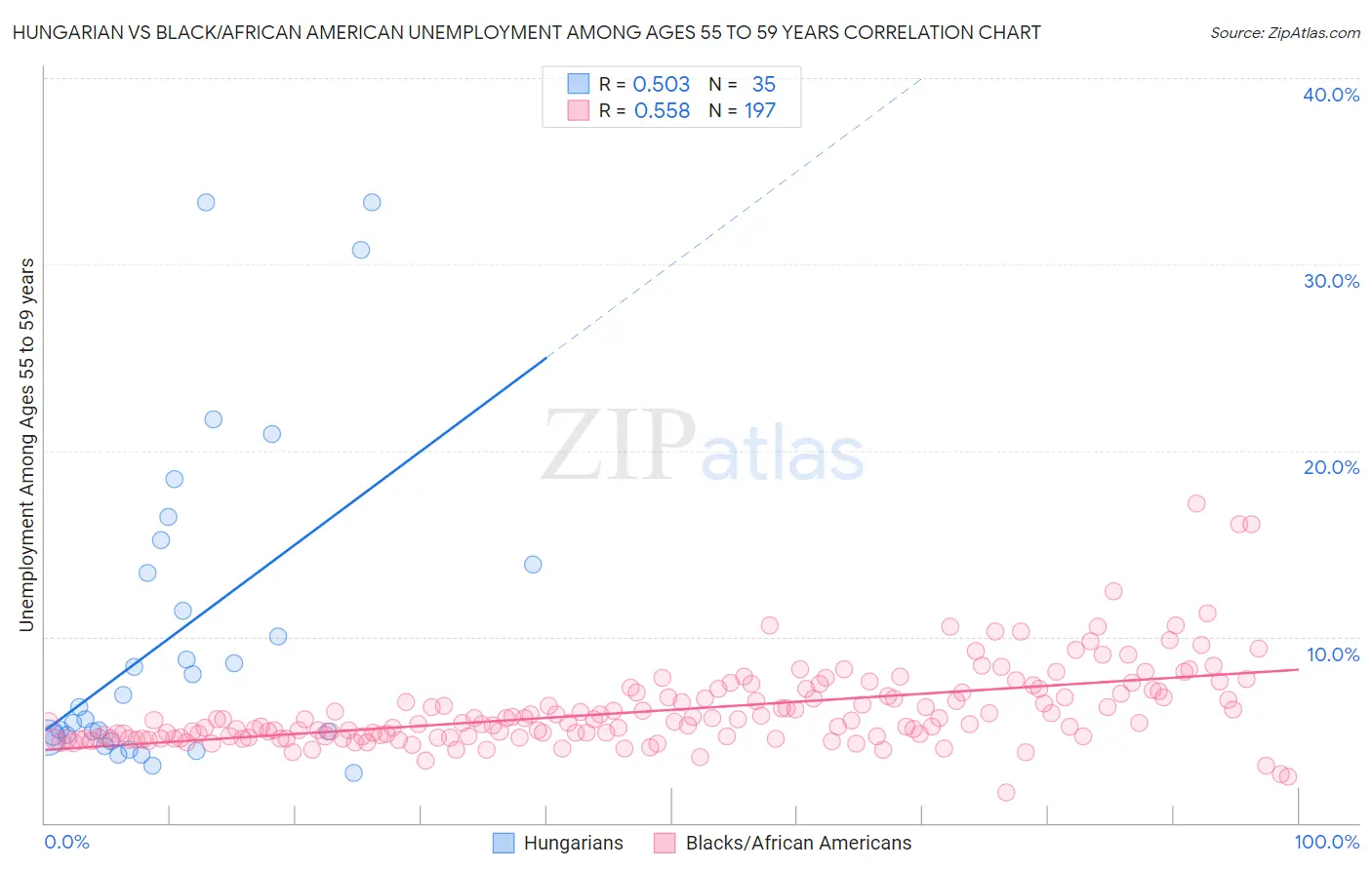 Hungarian vs Black/African American Unemployment Among Ages 55 to 59 years