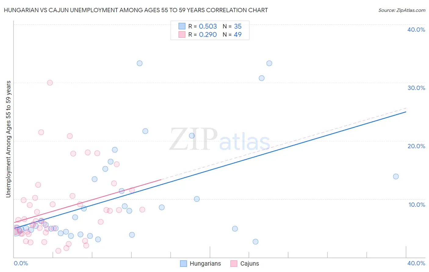 Hungarian vs Cajun Unemployment Among Ages 55 to 59 years