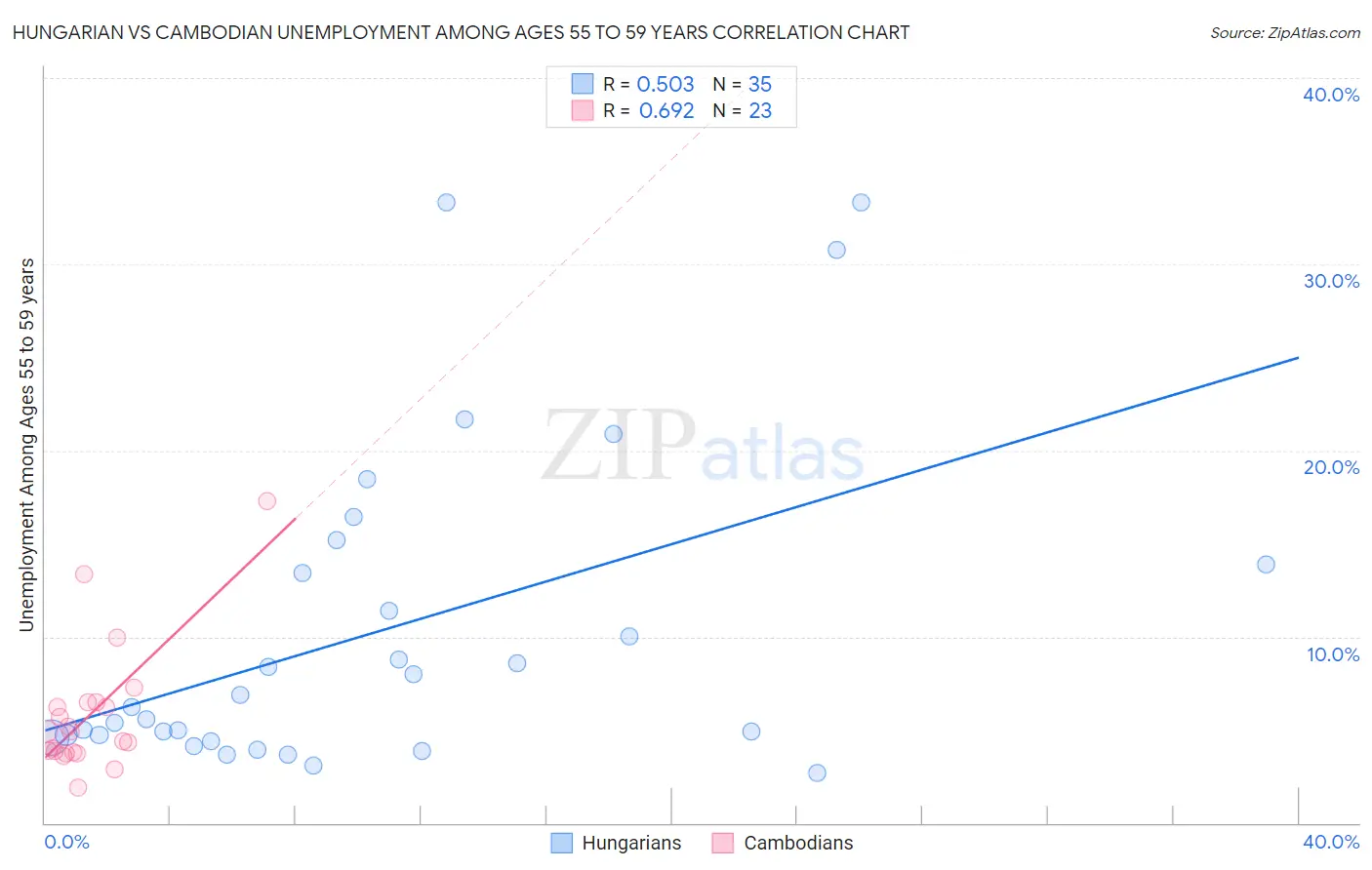 Hungarian vs Cambodian Unemployment Among Ages 55 to 59 years