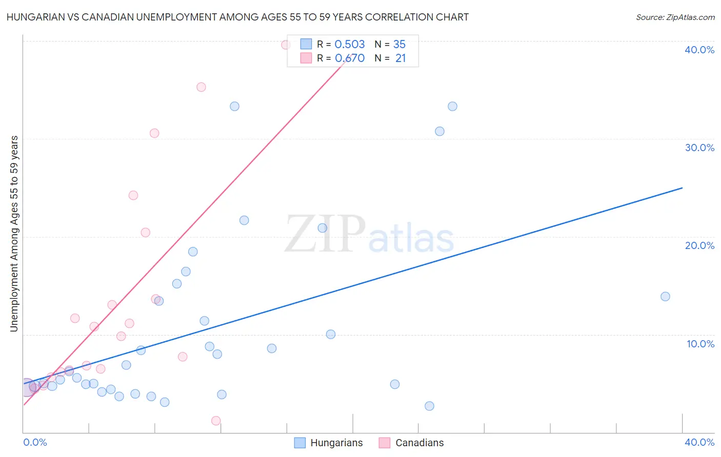 Hungarian vs Canadian Unemployment Among Ages 55 to 59 years